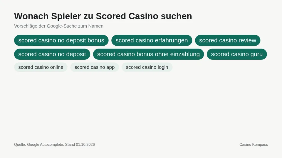 Google-Suchvorschläge zu Scored Casino