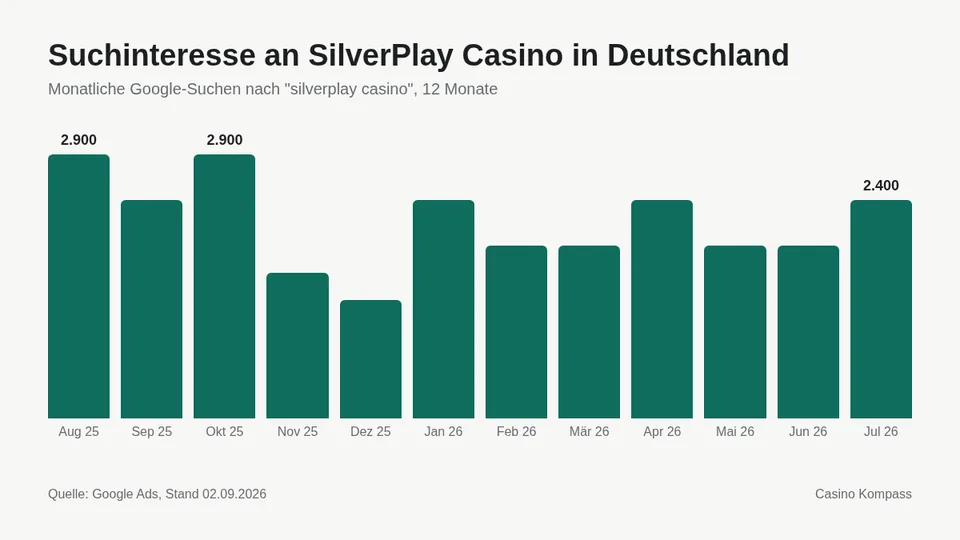 Suchinteresse an SilverPlay Casino in Deutschland nach Monaten