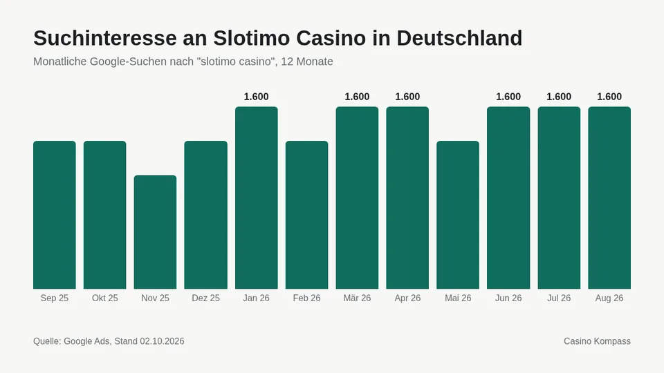 Suchinteresse an Slotimo Casino in Deutschland nach Monaten