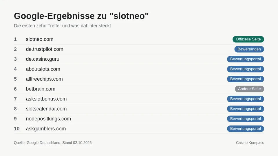 Google-Ergebnisse zu slotneo mit Einordnung der Websites