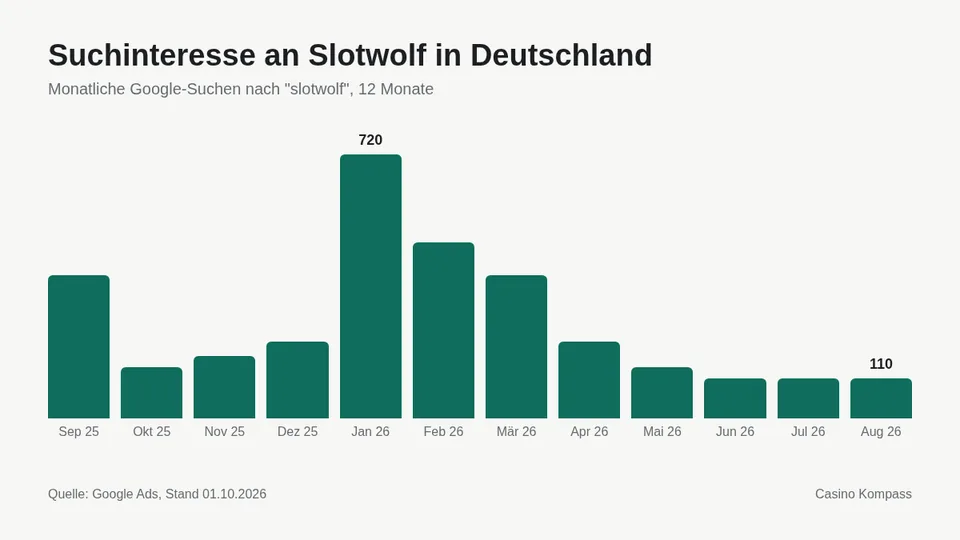 Suchinteresse an Slotwolf in Deutschland nach Monaten