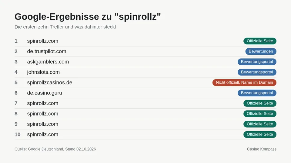 Google-Ergebnisse zu spinrollz mit Einordnung der Websites
