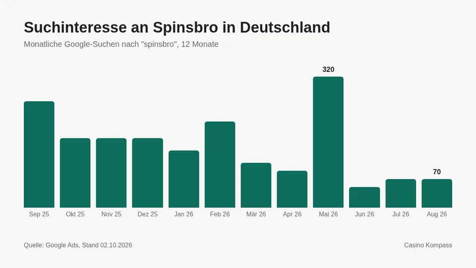 Suchinteresse an Spinsbro in Deutschland nach Monaten