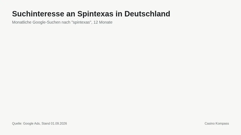 Suchinteresse an Spintexas in Deutschland nach Monaten