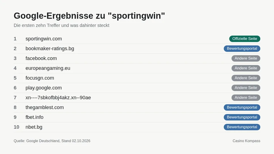 Google-Ergebnisse zu sportingwin mit Einordnung der Websites