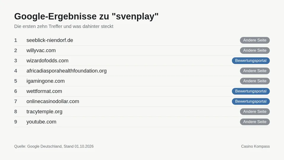 Google-Ergebnisse zu svenplay mit Einordnung der Websites