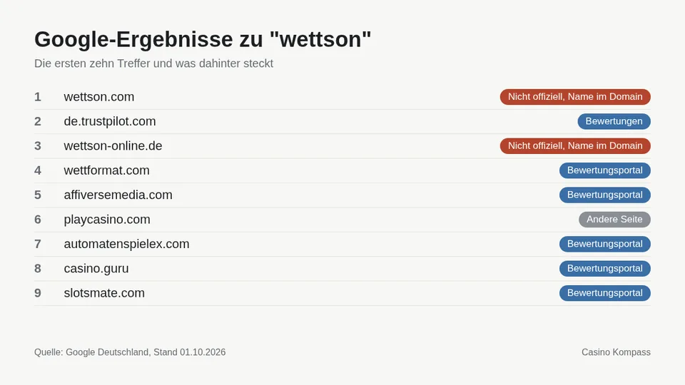 Google-Ergebnisse zu wettson mit Einordnung der Websites