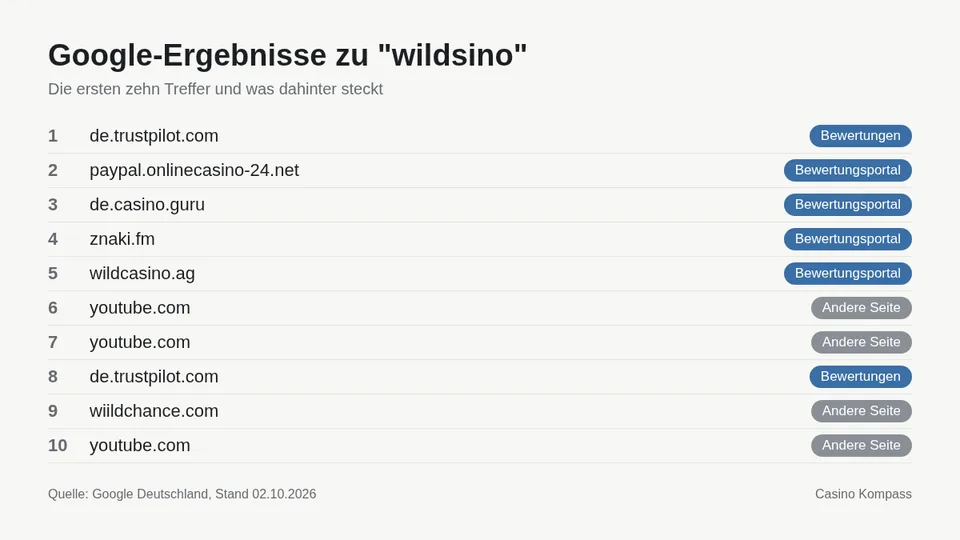 Google-Ergebnisse zu wildsino mit Einordnung der Websites
