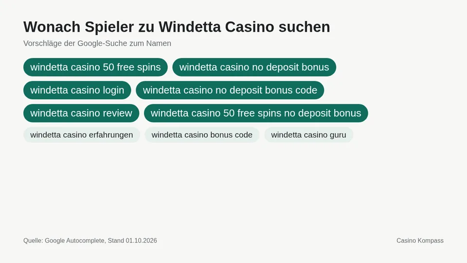 Google-Suchvorschläge zu Windetta Casino