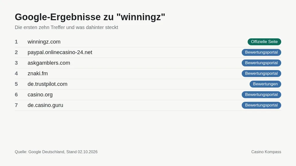 Google-Ergebnisse zu winningz mit Einordnung der Websites