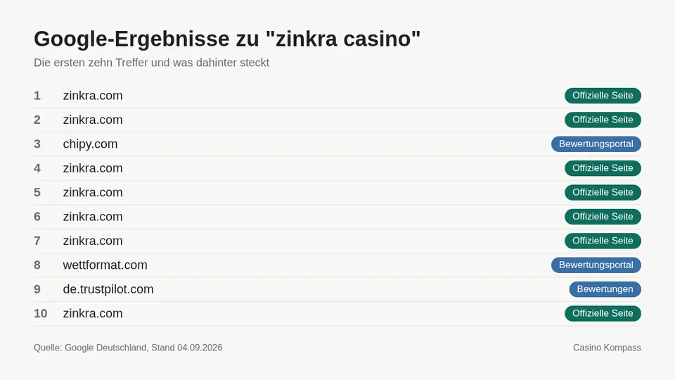 Google-Ergebnisse zu zinkra casino mit Einordnung der Websites